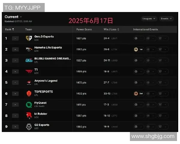 英雄联盟意识排行榜更新BLG荣登第八名引发热议
